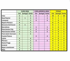 classifica-giocatori-inter-euro-2024-coppa-america