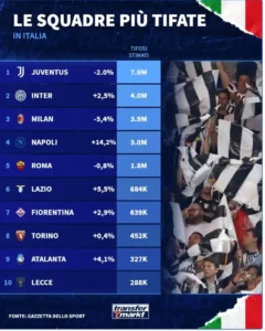 squadre-più-tifate-in-italia